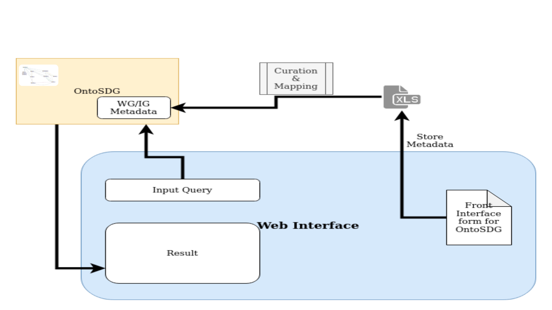 Workflow of OntoSDG